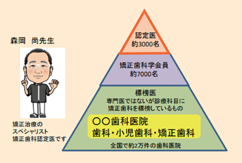 矯正歯科